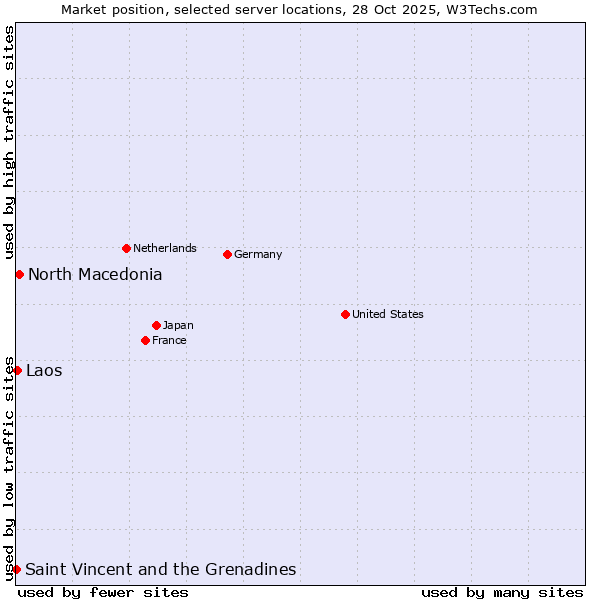 Market position of North Macedonia vs. Laos vs. Saint Vincent and the Grenadines