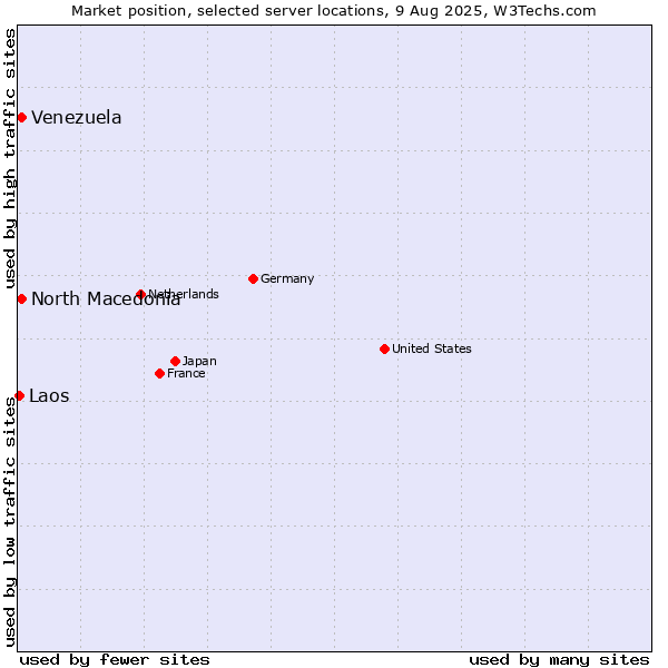 Market position of North Macedonia vs. Venezuela vs. Laos