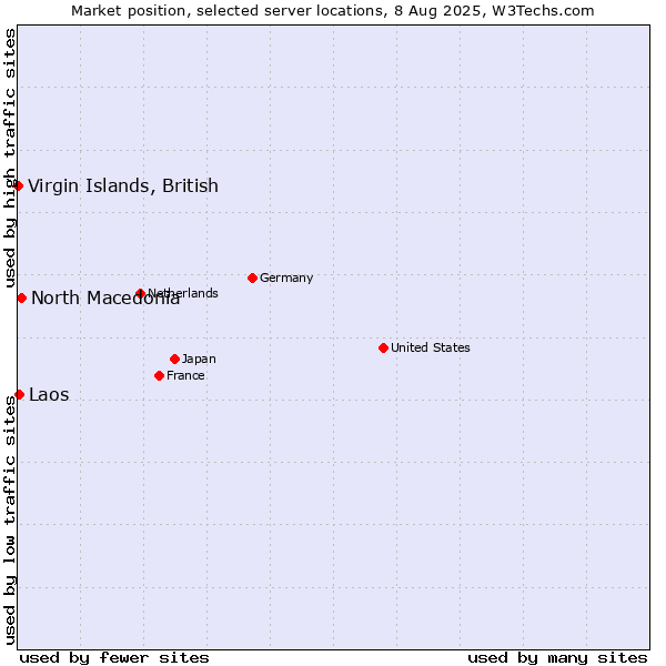 Market position of North Macedonia vs. Laos vs. Virgin Islands, British
