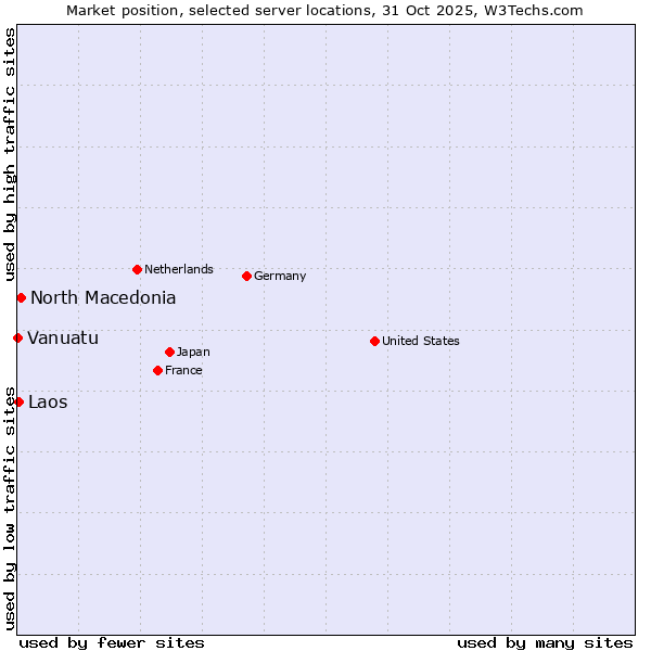 Market position of North Macedonia vs. Laos vs. Vanuatu