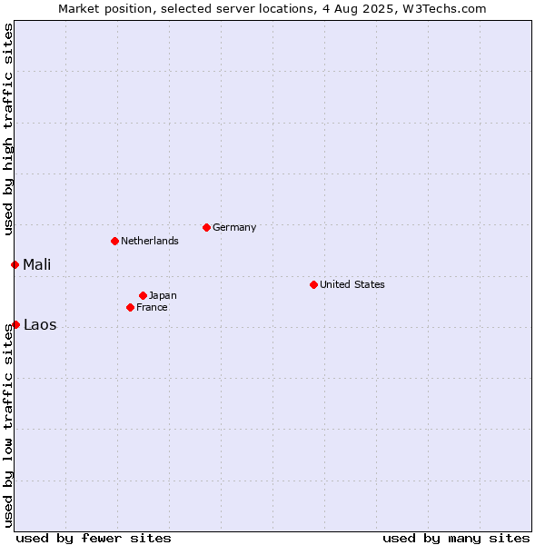 Market position of Laos vs. Mali