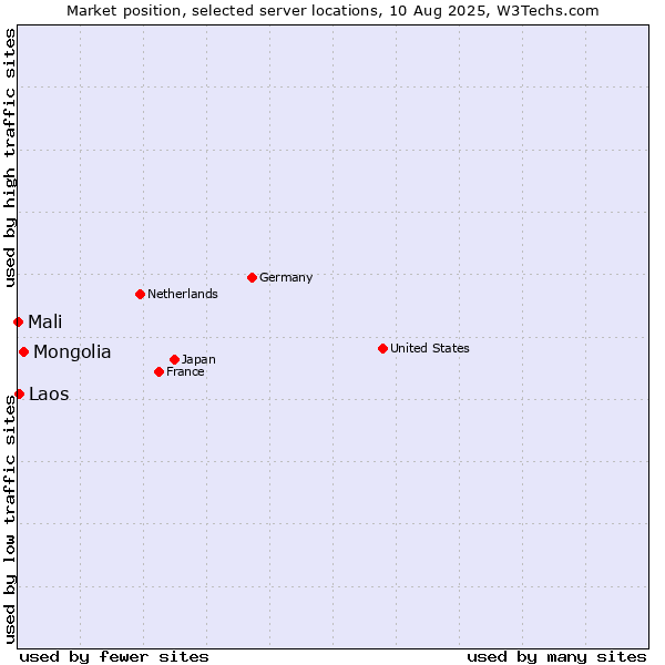 Market position of Mongolia vs. Laos vs. Mali