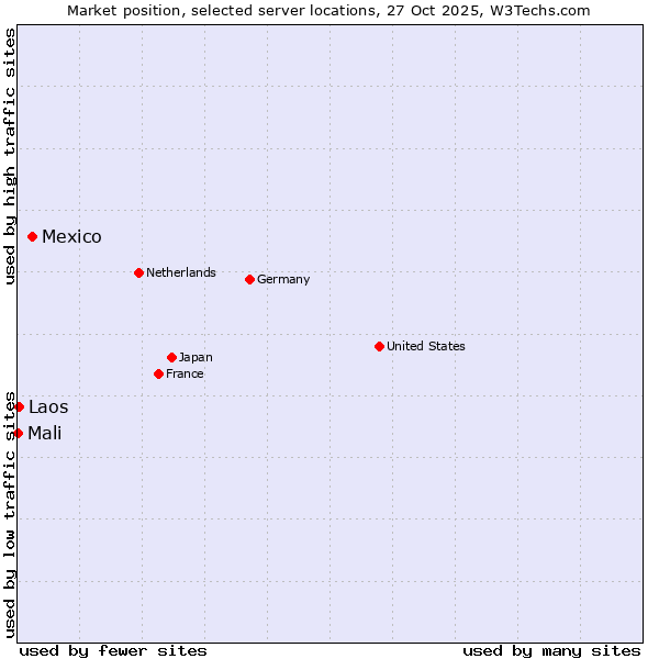 Market position of Mexico vs. Laos vs. Mali