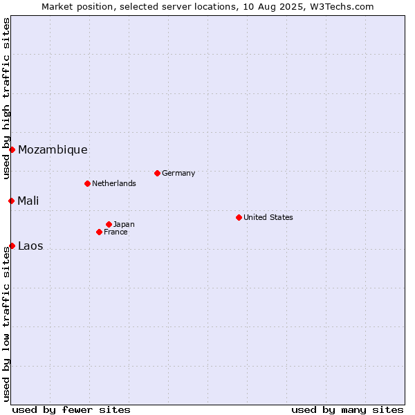 Market position of Mozambique vs. Laos vs. Mali