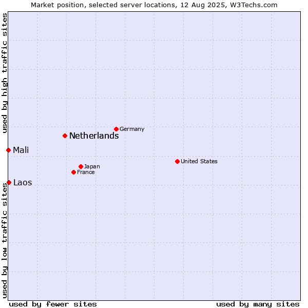 Market position of Netherlands vs. Laos vs. Mali
