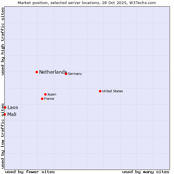 Market position of Netherlands and territories vs. Laos vs. Mali