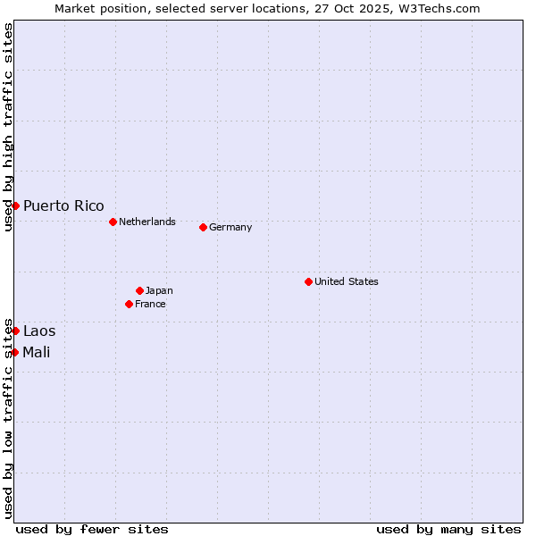 Market position of Puerto Rico vs. Laos vs. Mali