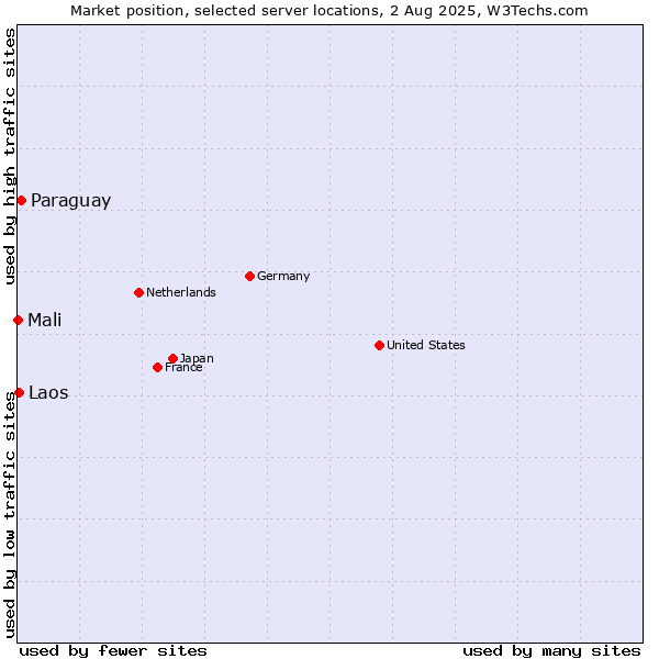 Market position of Paraguay vs. Laos vs. Mali