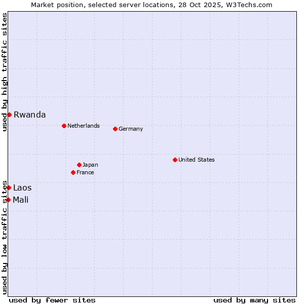 Market position of Rwanda vs. Laos vs. Mali