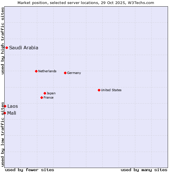 Market position of Saudi Arabia vs. Laos vs. Mali