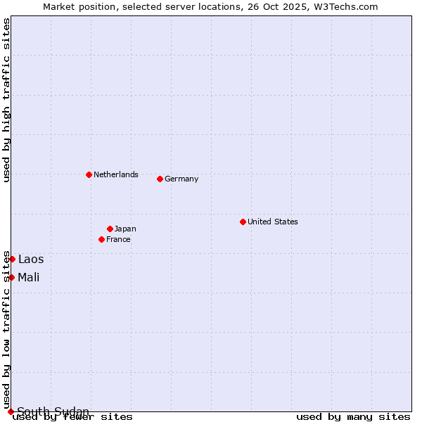 Market position of Laos vs. Mali vs. South Sudan