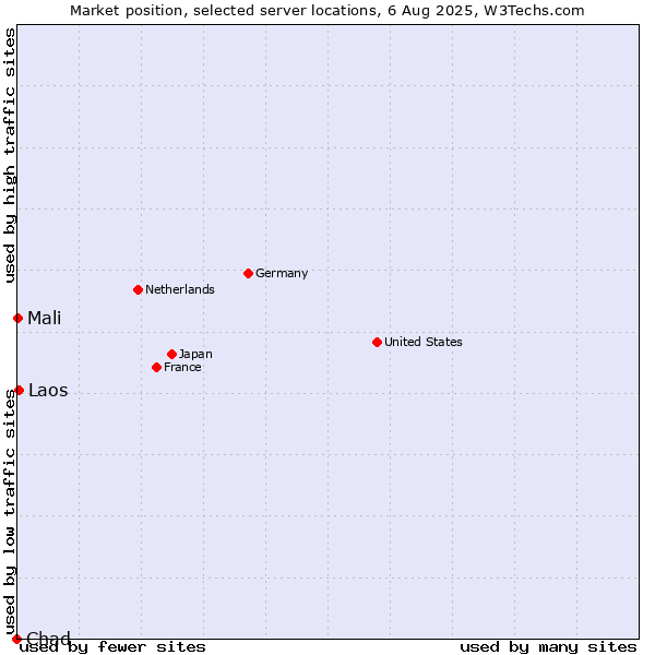 Market position of Laos vs. Mali vs. Chad