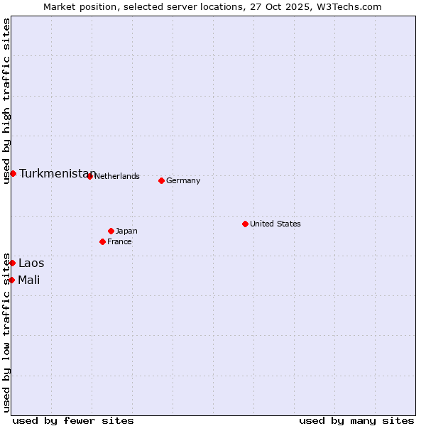 Market position of Turkmenistan vs. Laos vs. Mali