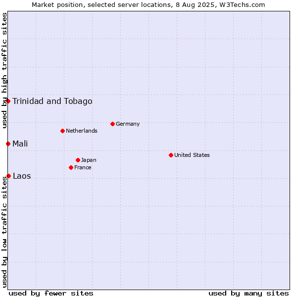 Market position of Laos vs. Mali vs. Trinidad and Tobago
