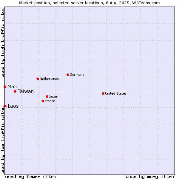 Market position of Taiwan vs. Laos vs. Mali