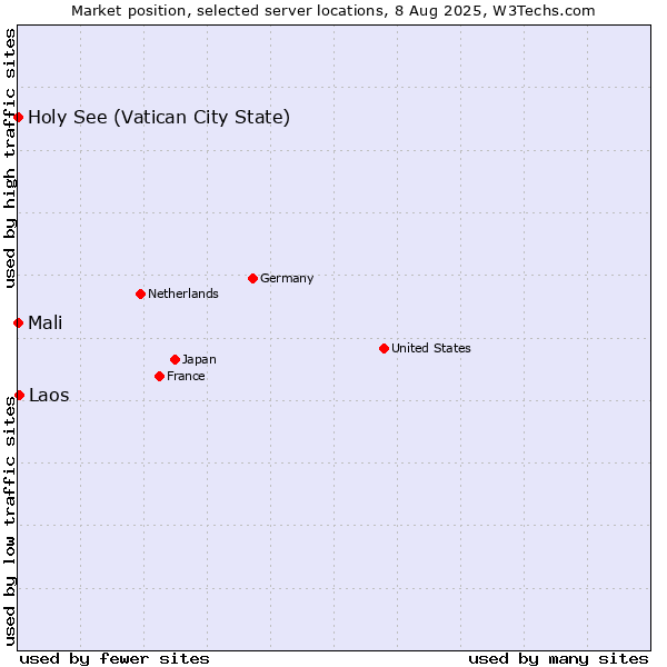 Market position of Laos vs. Holy See (Vatican City State) vs. Mali