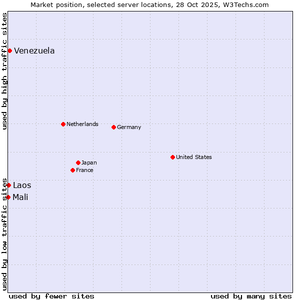Market position of Venezuela vs. Laos vs. Mali