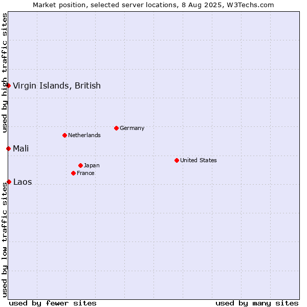 Market position of Laos vs. Mali vs. Virgin Islands, British