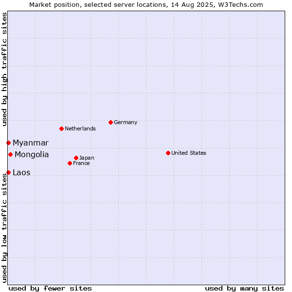 Market position of Mongolia vs. Myanmar vs. Laos