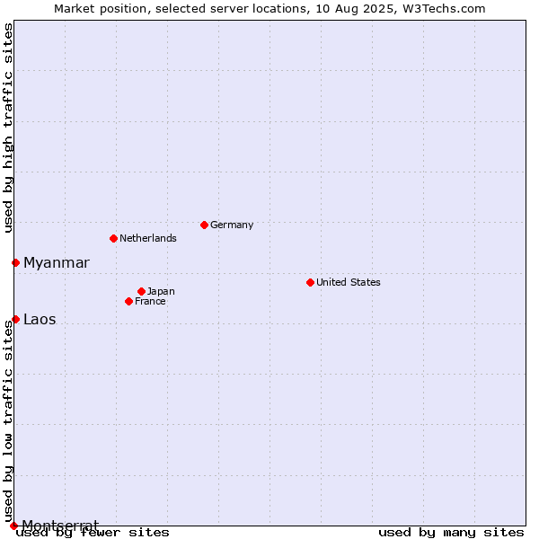 Market position of Myanmar vs. Laos vs. Montserrat