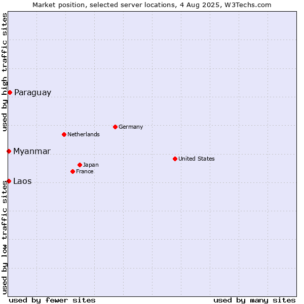 Market position of Paraguay vs. Myanmar vs. Laos