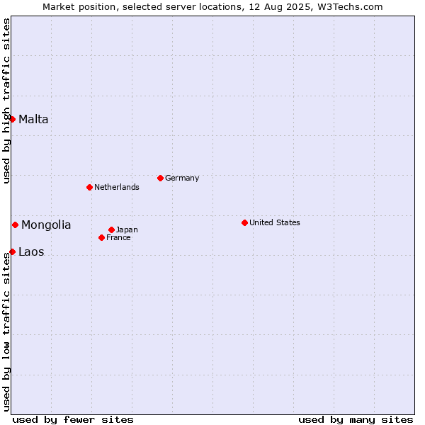 Market position of Mongolia vs. Malta vs. Laos