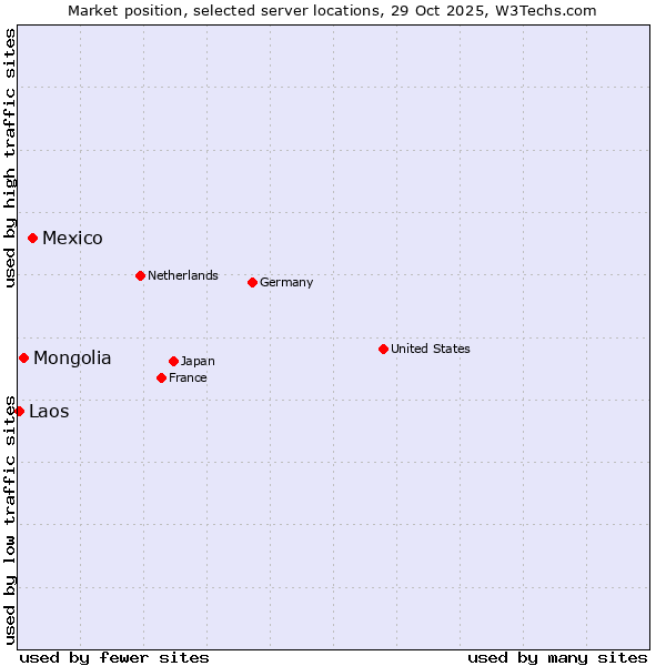 Market position of Mexico vs. Mongolia vs. Laos