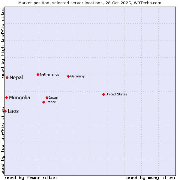 Market position of Nepal vs. Mongolia vs. Laos