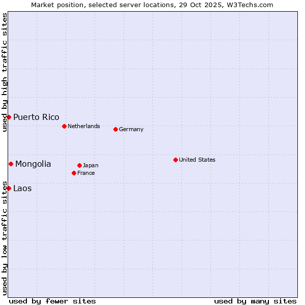 Market position of Mongolia vs. Puerto Rico vs. Laos
