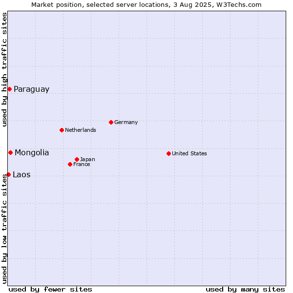 Market position of Mongolia vs. Paraguay vs. Laos
