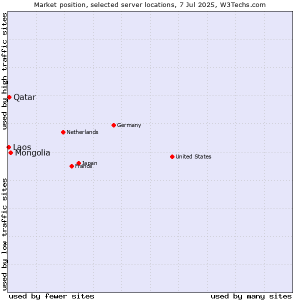 Market position of Mongolia vs. Qatar vs. Laos