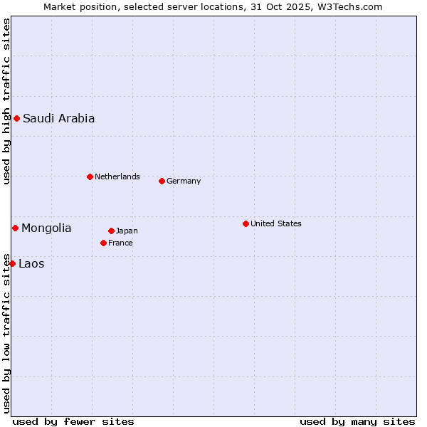 Market position of Saudi Arabia vs. Mongolia vs. Laos