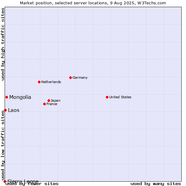 Market position of Mongolia vs. Laos vs. Sierra Leone