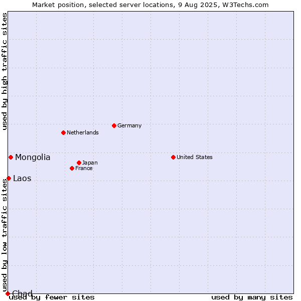 Market position of Mongolia vs. Laos vs. Chad
