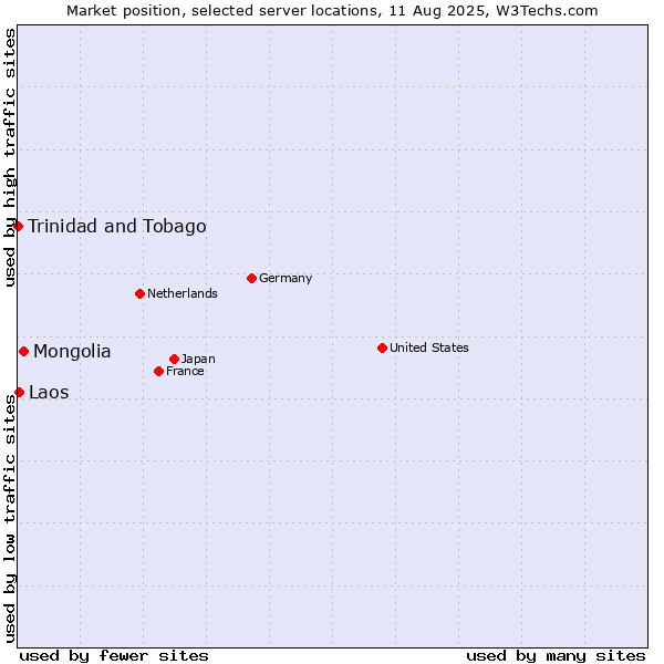 Market position of Mongolia vs. Laos vs. Trinidad and Tobago