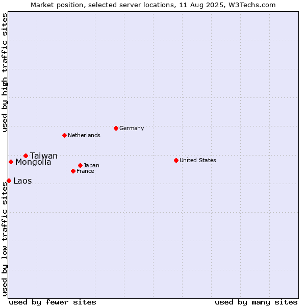 Market position of Taiwan vs. Mongolia vs. Laos
