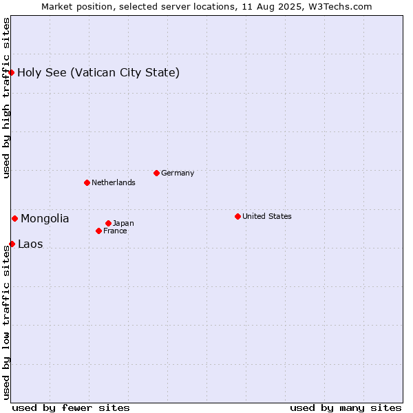 Market position of Mongolia vs. Laos vs. Holy See (Vatican City State)