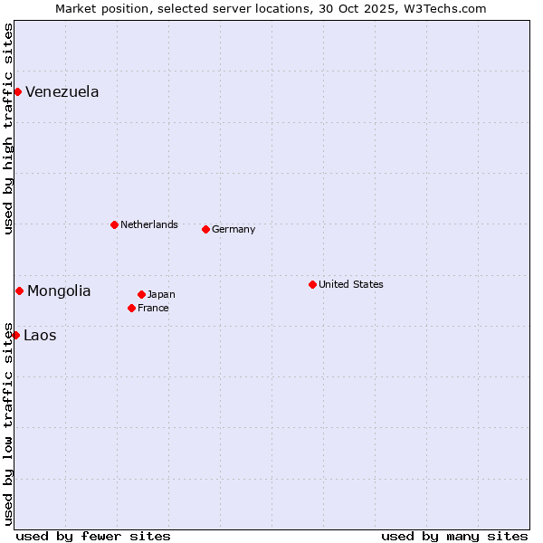 Market position of Mongolia vs. Venezuela vs. Laos