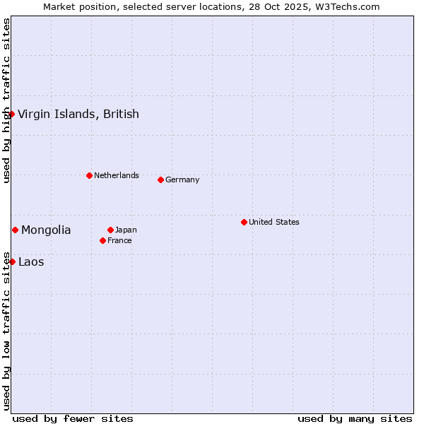 Market position of Mongolia vs. Laos vs. Virgin Islands, British