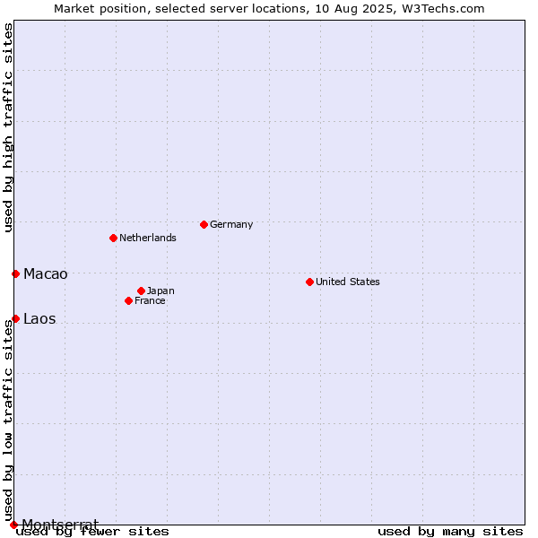 Market position of Macao vs. Laos vs. Montserrat