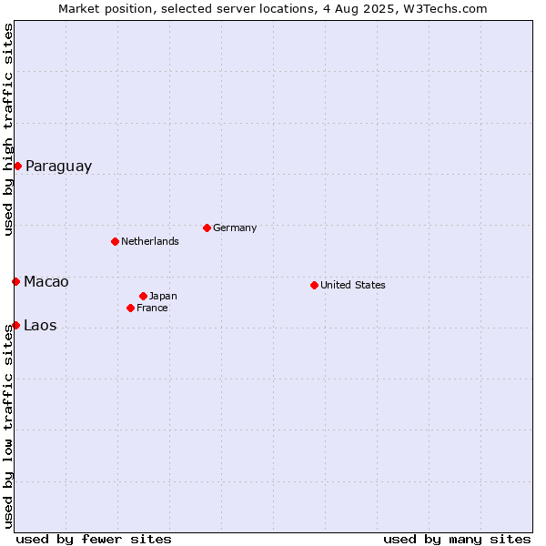 Market position of Paraguay vs. Macao vs. Laos