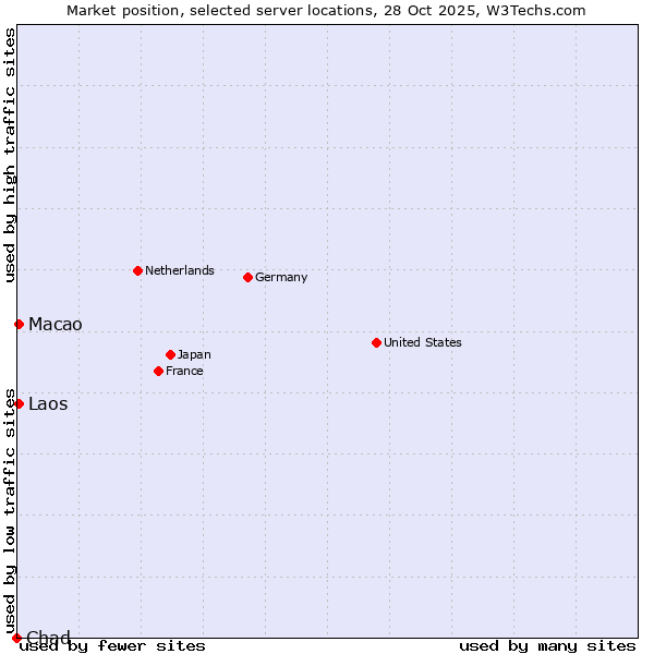 Market position of Macao vs. Laos vs. Chad
