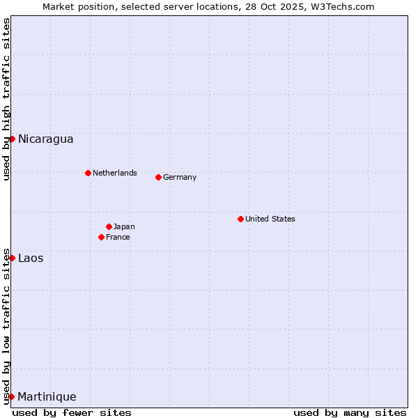 Market position of Nicaragua vs. Laos vs. Martinique