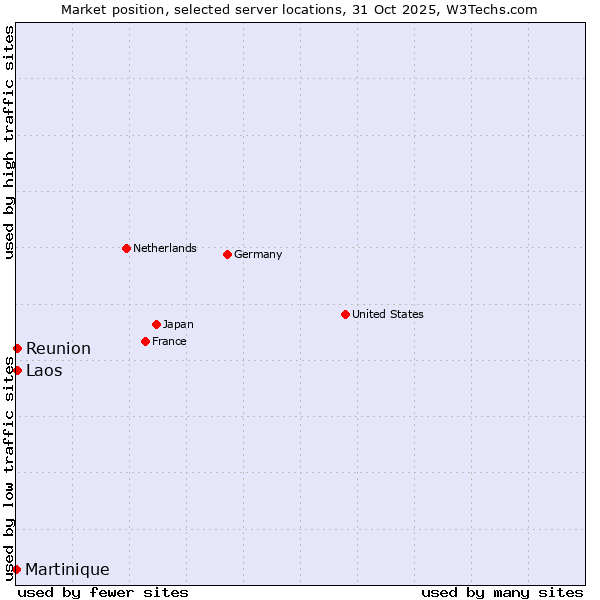 Market position of Reunion vs. Laos vs. Martinique