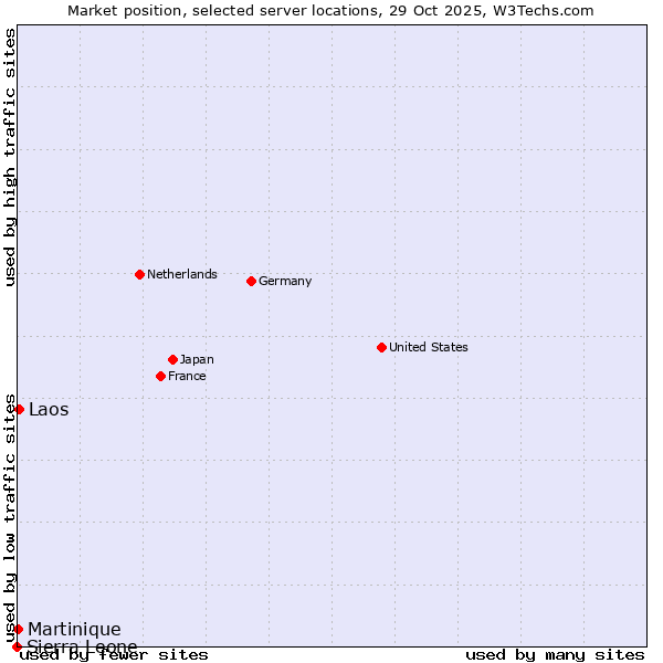 Market position of Laos vs. Martinique vs. Sierra Leone