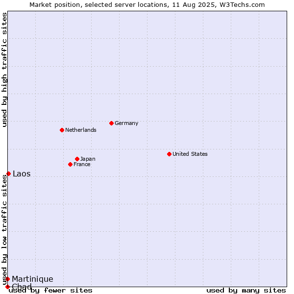 Market position of Laos vs. Martinique vs. Chad
