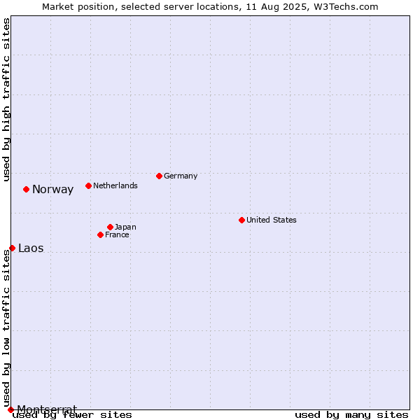 Market position of Norway vs. Laos vs. Montserrat