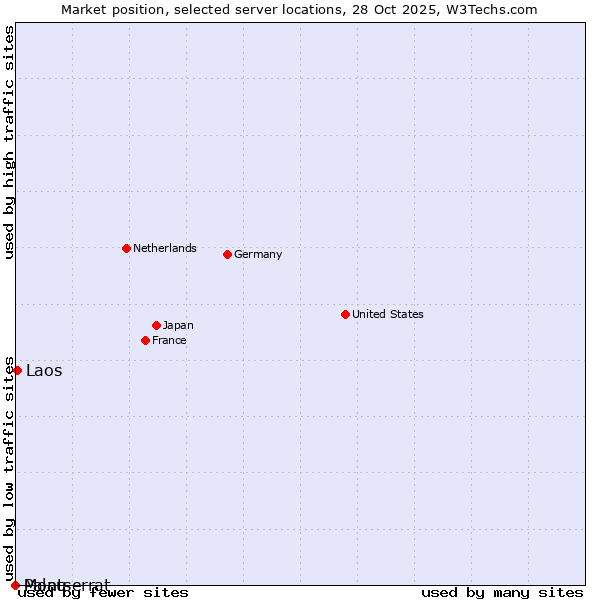 Market position of Laos vs. Palau vs. Montserrat