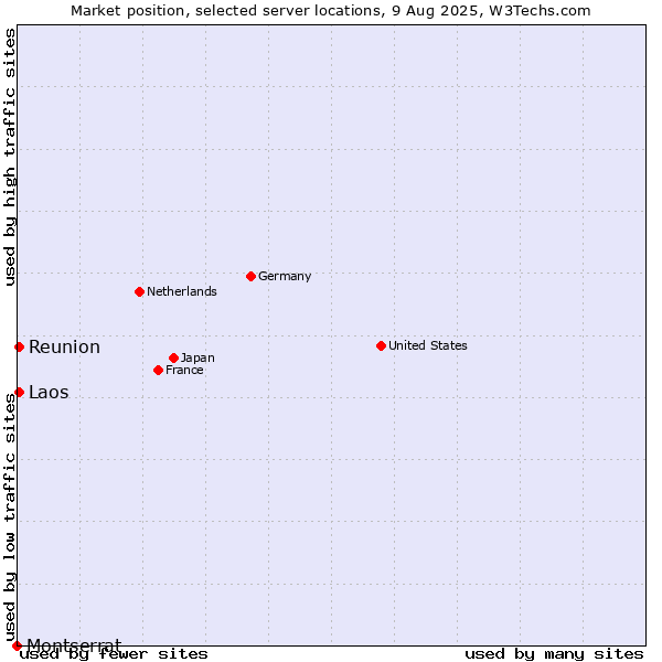 Market position of Reunion vs. Laos vs. Montserrat