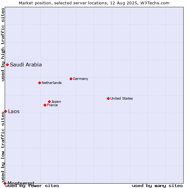 Market position of Saudi Arabia vs. Laos vs. Montserrat